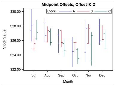 High-low Plot with Midpoint Offsets