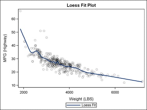 Example Loess Fit Plot