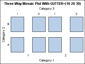 Three-Way Mosaic Plot With 10, 20, and 30-Pixel Gutters