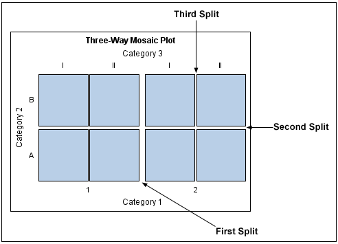 Three-Way Mosaic Plot