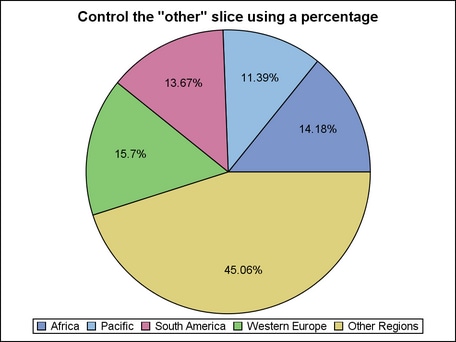 Control the “other” slice using a percentage