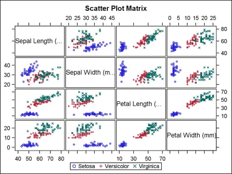 Example Matrix of Scatter Plots