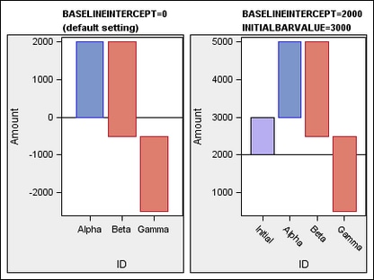 Comparison between default baseline value and BASLINEINTERCEPT=2000