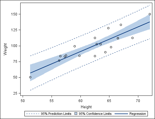 [GSGPLREG - Adding Prediction and Confidence Bands to a Regression Plot]