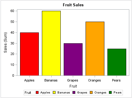 Bar Chart That Uses an SG Attribute Map
