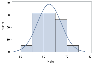 Histogram with density curve, default style