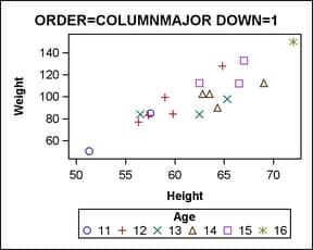 Legend Setting: ORDER=COLUMNMAJOR and DOWN=1