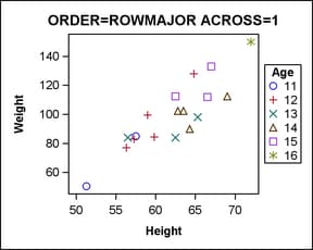 Legend Setting: ORDER=ROWMAJOR and ACROSS=1