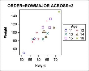Legend Setting: ORDER=ROWMAJOR and ACROSS=2