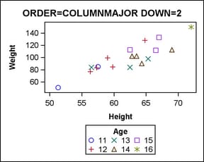 Legend Setting: ORDER=COLUMNMAJOR and DOWN=2