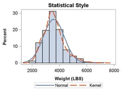 Graph with STATISTICAL Style