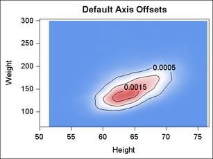 Default Axis Offsets