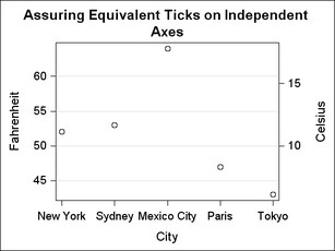 Assuring Equivalent Ticks on Independent Axes