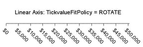 Axis with TICKVALUEFITPOLICY=ROTATE