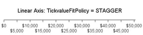 Axis with TICKVALUEFITPOLICY=STAGGER