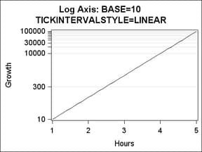 Log Axis, Base 10, TICKINTERVALSTYLE=LINEAR