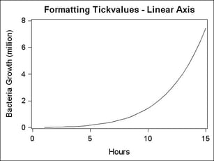 Formatting Tick Values for Linear Axes