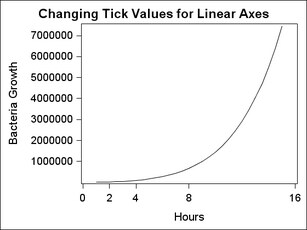 Changing Tick Values for Linear Axes