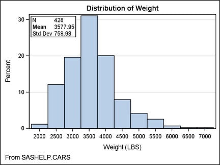 Initializing Dynamics for SASHELP.CARS Data