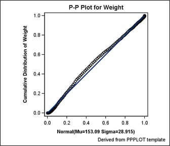 Graph Using PP_PLOT Template