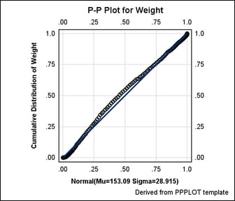 Graph Using Modified PP_PLOT Template