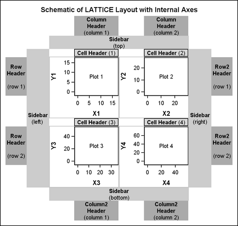 LATTICE Layout with Internal Axes