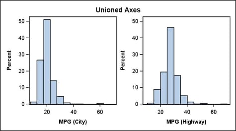 Unioned Axes