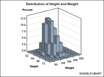 Bivariate Histogram Showing Percentages Rather Than Counts
