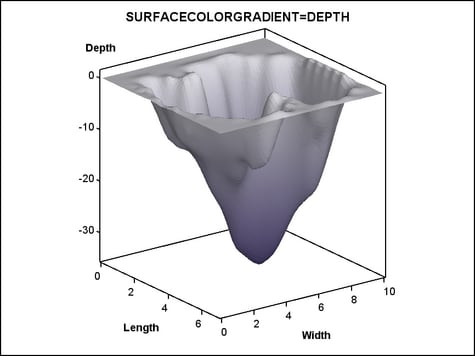 Surface Plot with Two-color Ramp and Reversed Color Model