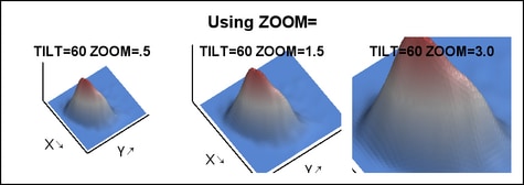 Viewpoints with Different Zoom Factors