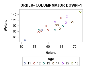Legend Setting: ORDER=COLUMNMAJOR and DOWN=1