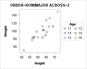 Legend Setting: ORDER=ROWMAJOR and ACROSS=2