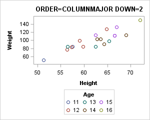 Legend Setting: ORDER=COLUMNMAJOR and DOWN=2