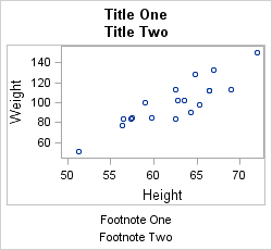 Position of Titles and Footnotes in a Graph