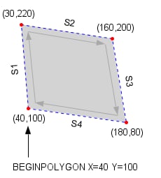The Sample Polygon and How It is Drawn