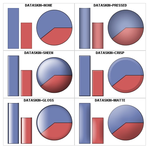 DATASKIN= Option Values and their Affect on Bars and Pie Charts