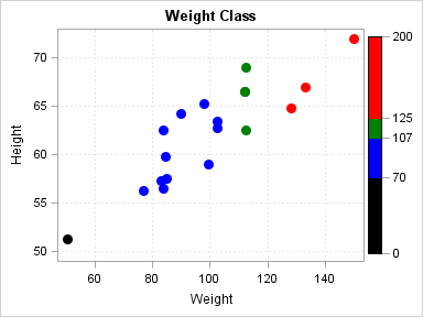 A Range Attribute Map Used in a Plot of Weight and Height