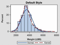 Graph with DEFAULT Style