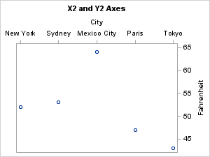 X2 and Y2 Axes