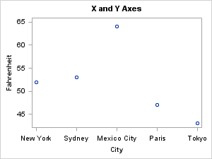 X and Y Axes