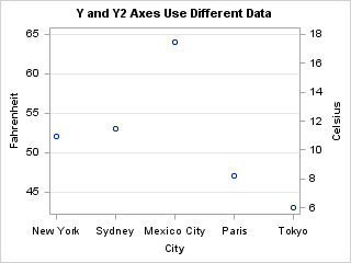 Y and Y2 Axes with Coordinated Tick Values