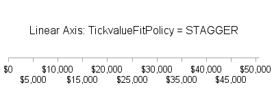 Axis with TICKVALUEFITPOLICY=STAGGER