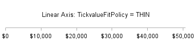 Axis with TICKVALUEFITPOLICY=THIN