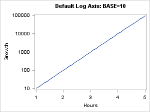 Default Log Axis, Base 10