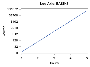 Log Axis, Base 2