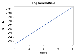 Log Axis, Base E