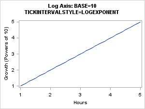 Log Axis, Base 10, TICKINTERVALSTYLE=LOGEXPONENT
