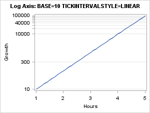 Log Axis, Base 10, TICKINTERVALSTYLE=LINEAR