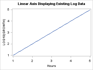 Log Axis Displaying Existing Log Data