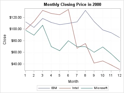 Monthly Closing Price Graph for the Year 2000